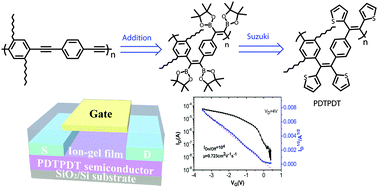 Graphical abstract: Boronate ester post-functionalization of PPEs: versatile building blocks for poly(2,2′-(1-(4-(1,2-di(thiophen-2-yl)vinyl)phenyl)-2-(2,5-dioctylphenyl)ethene-1,2-diyl)dithiophene) and application in field effect transistors