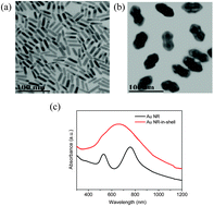 Graphical abstract: Broad band plasmonic nanomaterials for high performance solar cells
