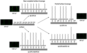 Graphical abstract: Engineering gate dielectric surface properties for enhanced polymer field-effect transistor performance