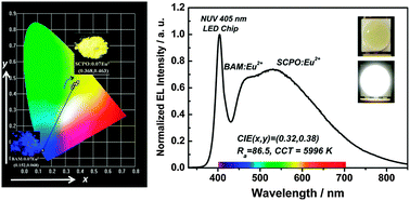 Graphical abstract: Sr3Ce(PO4)3:Eu2+: a broadband yellow-emitting phosphor for near ultraviolet-pumped white light-emitting devices