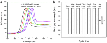 Graphical abstract: Photosensitive polystyrene/silver bromide hybrid colloidal crystals as recoverable colorimetric naked eye probes for bromine gas sensing