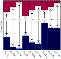 Graphical abstract: The electronic structure of sulvanite structured semiconductors Cu3MCh4 (M = V, Nb, Ta; Ch = S, Se, Te): prospects for optoelectronic applications