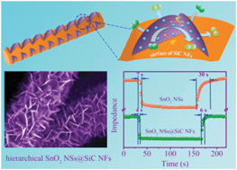Graphical abstract: Vertical SnO2 nanosheet@SiC nanofibers with hierarchical architecture for high-performance gas sensors