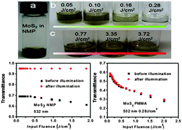 Graphical abstract: Effect of laser illumination on the morphology and optical property of few-layer MoS2 nanosheet in NMP and PMMA