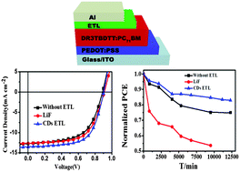 Graphical abstract: Investigation of the enhanced performance and lifetime of organic solar cells using solution-processed carbon dots as the electron transport layers