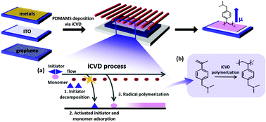 Graphical abstract: Tuning the electrode work function via a vapor-phase deposited ultrathin polymer film