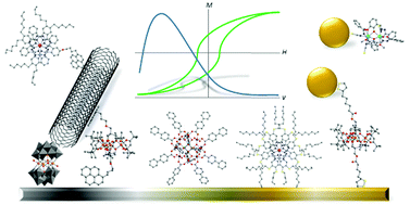 Graphical abstract: Adhering magnetic molecules to surfaces