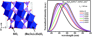 Graphical abstract: Insights into Ba4Si6O16 structure and photoluminescence tuning of Ba4Si6O16:Ce3+,Eu2+ phosphors