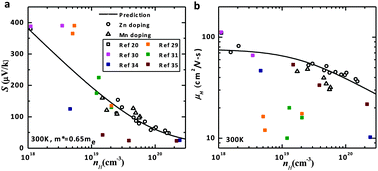 Graphical abstract: Single parabolic band behavior of thermoelectric p-type CuGaTe2