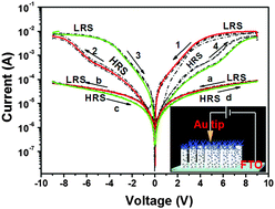 Graphical abstract: An organic–metal–inorganic three-component nanojunction array: design, construction and its reversible diode-like resistive electrical switching behavior