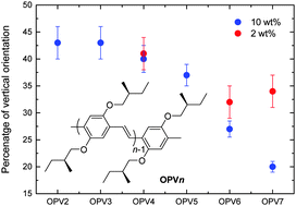 Graphical abstract: Transition dipole moment orientation in films of solution processed fluorescent oligomers: investigating the influence of molecular anisotropy