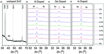 Graphical abstract: Probing the doping mechanisms and electrical properties of Al, Ga and In doped ZnO prepared by spray pyrolysis