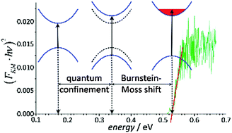 Graphical abstract: Electrochemically deposited nanocrystalline InSb thin films and their electrical properties