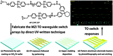 Graphical abstract: Novel fluorinated polycarbonate negative-type photoresists for thermo-optic waveguide gate switch arrays