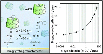 Graphical abstract: Tracking a photo-switchable surface-localised supramolecular interaction via refractive index