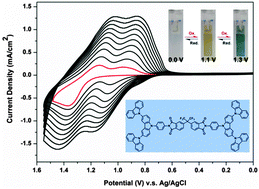 Graphical abstract: The electrochemical fabrication of electroactive polymer films from diamide- or diimide-cored N-phenylcarbazole dendrons for electrochromic applications