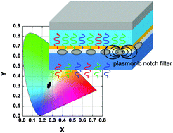Graphical abstract: A demonstration of solid-state white light-emitting electrochemical cells using the integrated on-chip plasmonic notch filters