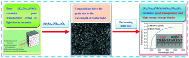 Graphical abstract: Lead-free relaxor ferroelectric ceramics with high optical transparency and energy storage ability
