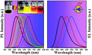 Graphical abstract: Color-tunable photoluminescence of Cu-doped Zn–In–Se quantum dots and their electroluminescence properties