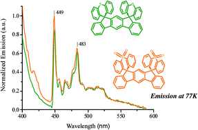 Graphical abstract: Thioxanthene and dioxothioxanthene dihydroindeno[2,1-b]fluorenes: synthesis, properties and applications in green and sky blue phosphorescent OLEDs