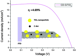 Graphical abstract: Preparation of 3D graphene networks and a C dot grafted graphene hybrid by new methods for improving the photovoltaic performance of CdS/CdSe quantum dot sensitized solar cells