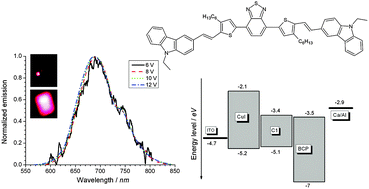 Graphical abstract: A novel donor–acceptor carbazole and benzothiadiazole material for deep red and infrared emitting applications