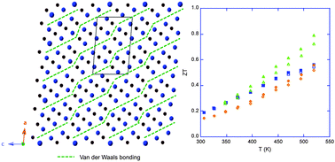 Graphical abstract: High thermoelectric performance in Sn-substituted α-As2Te3