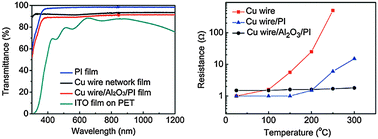 Graphical abstract: Highly stable copper wire/alumina/polyimide composite films for stretchable and transparent heaters