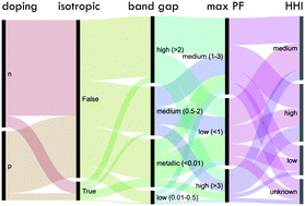 Graphical abstract: Understanding thermoelectric properties from high-throughput calculations: trends, insights, and comparisons with experiment