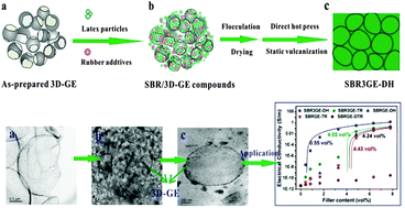 Graphical abstract: A new approach to construct three dimensional segregated graphene structures in rubber composites for enhanced conductive, mechanical and barrier properties
