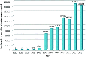 Graphical abstract: Development and use of in vitro alternatives to animal testing by the pharmaceutical industry 1980–2013