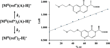 Graphical abstract: On-line chiral analysis using the kinetic method