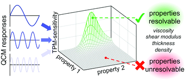 Graphical abstract: A sensitivity metric and software to guide the analysis of soft films measured by a quartz crystal microbalance