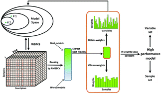 Graphical abstract: The model adaptive space shrinkage (MASS) approach: a new method for simultaneous variable selection and outlier detection based on model population analysis