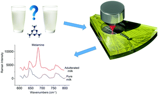 Graphical abstract: Raman on a disc: high-quality Raman spectroscopy in an open channel on a centrifugal microfluidic disc