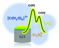 Graphical abstract: Electrochemical speciation analysis for simultaneous determination of Cr(iii) and Cr(vi) using an activated glassy carbon electrode