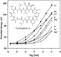 Graphical abstract: Correlating the potentiometric selectivity of cyclosporin-based electrodes with binding patterns obtained from electrospray ionization-mass spectrometry
