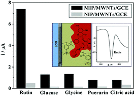 Graphical abstract: Boronic acid based imprinted electrochemical sensor for rutin recognition and detection