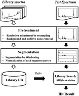 Graphical abstract: Raman spectrum identification based on the correlation score using the weighted segmental hit quality index