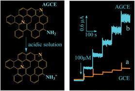 Graphical abstract: Sensitive nitrite detection using a simple electrochemically aminated glassy carbon electrode