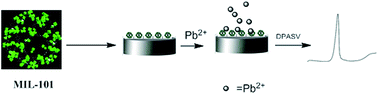 Graphical abstract: Electrochemical determination of lead based on metal–organic framework MIL-101(Cr) by differential pulse anodic stripping voltammetry