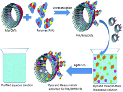 Graphical abstract: Simultaneous removal of dye and heavy metals in a single step reaction using PVA/MWCNT composites