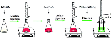 Graphical abstract: Accurate determination of low-level chemical oxygen demand using a multistep chemical oxidation digestion process for treating drinking water samples
