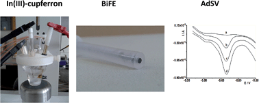 Graphical abstract: Adsorptive stripping voltammetry of In(iii) in the presence of cupferron using an in situ plated bismuth film electrode