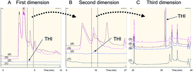 Graphical abstract: Application of three-dimensional liquid chromatography for quantification of 2-acetyl-4-(1,2,3,4-tetrahydroxybutyl)imidazole (THI) in caramel colours