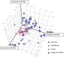 Graphical abstract: Untargeted metabolic profiling of saliva by liquid chromatography-mass spectrometry for the identification of potential diagnostic biomarkers of asthma