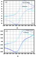Graphical abstract: Potentiometry for the determination of oxidant activity