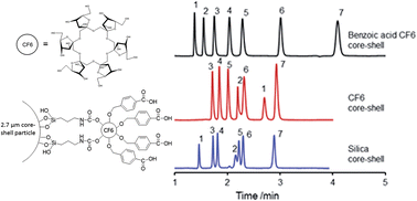 Graphical abstract: Carboxylated cyclofructan 6 as a hydrolytically stable high efficiency stationary phase for hydrophilic interaction liquid chromatography and mixed mode separations