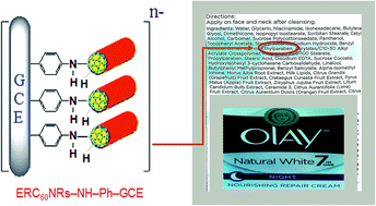 Graphical abstract: An electrochemical sensor based on fullerene nanorods for the detection of paraben, an endocrine disruptor