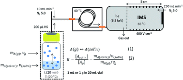 Graphical abstract: Solid phase extraction to enhance sensitivity when headspace-gas chromatography-ion mobility spectrometer is used: determination of phenol in environmental samples